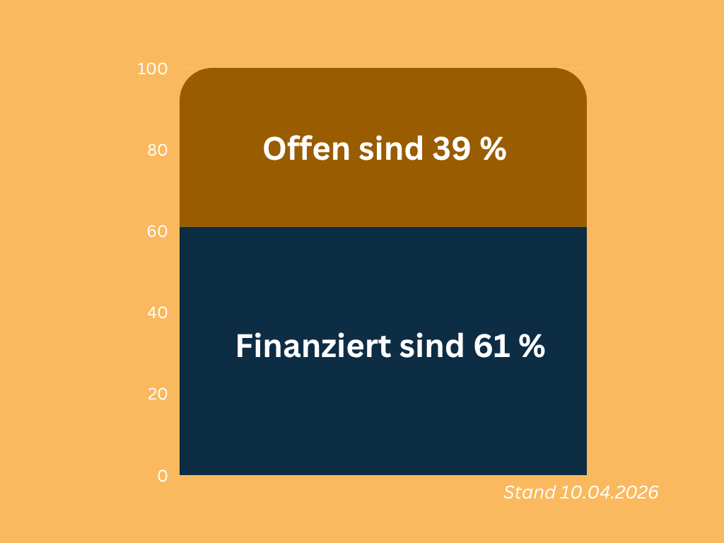 Finanzierungsbarometer Apostelhaus Ratingen