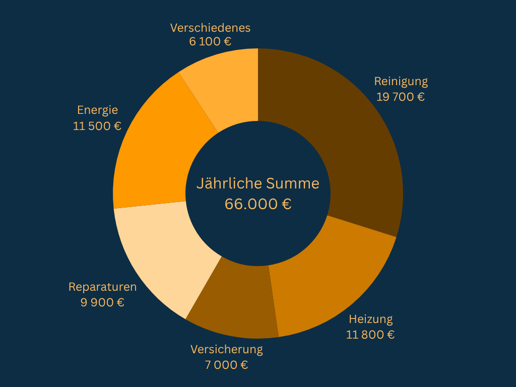 Budget APH Ratingen 2026